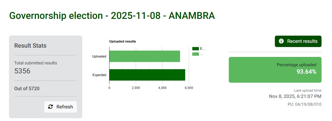 Anambra governorship poll: INEC utilized IReV, uploads 95% of result