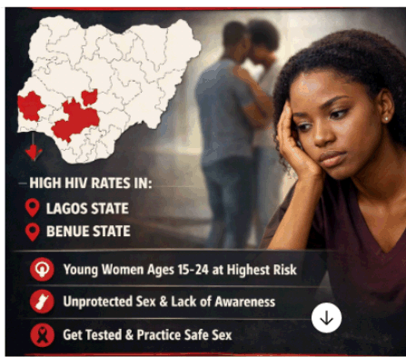 Lagos and Benue top in HIV infections, with young women remaining the most vulnerable.