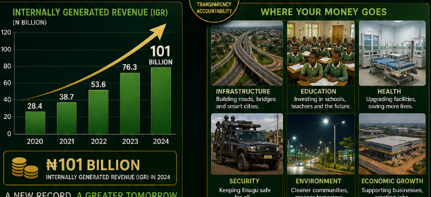 Enugu’s Revenue Growth meets Rising Debt: Strategic Expansion or Fiscal Pressure?